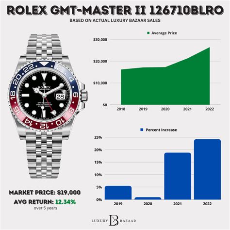 rolex pepsi price chart|rolex pepsi new price.